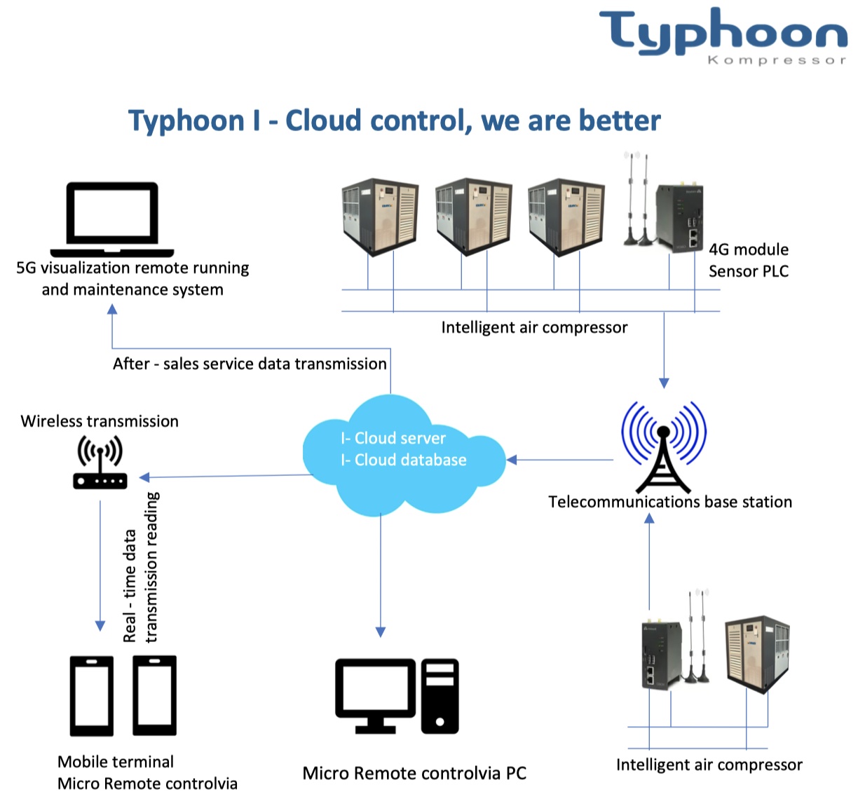 TPTT-V Máy Nén Khí Trục Vít Biến Tần 2 Cấp Nén Typhoon